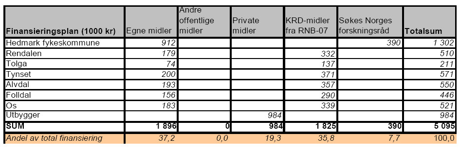 Sak 2/09 Etter anbudsrunde er Eidsiva bredbånd valgt som leverandør til alle regioner, og totalkostnaden for vår region er beregnet til kr 5.850.000,- inkl mva.