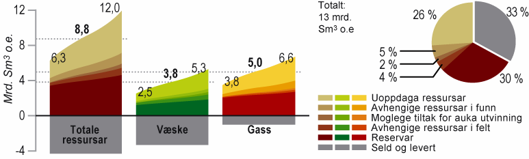 Petroleumressursar og uvissa i estimata