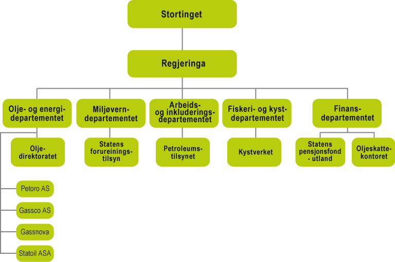 Statleg organisering