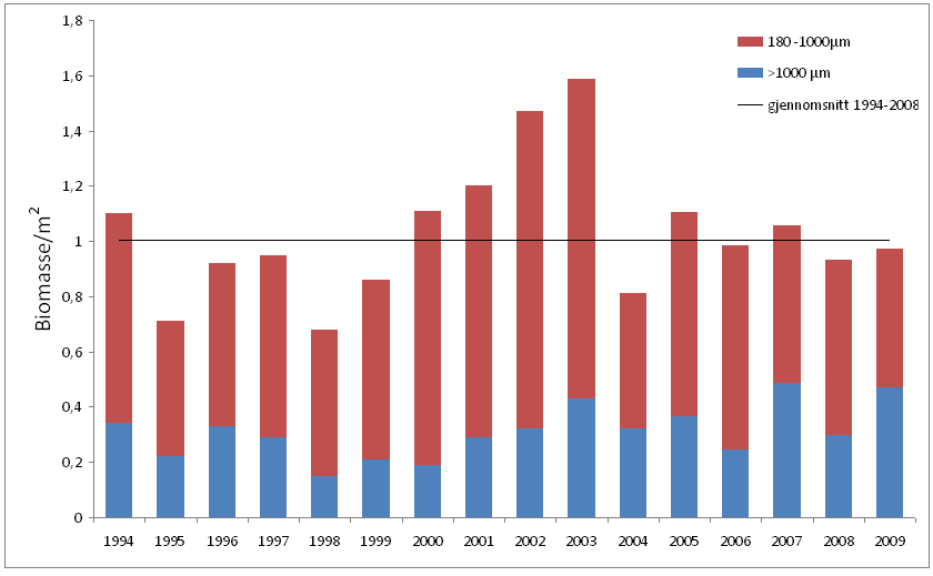 Kystovervåkingsprogrammet 29 Planktonsamfunn Figur 5.14. Dyreplanktonbiomasse som tørrvekt (g/m 2 ) for de øvre 5 m Fordelt på to størrelsesfraksjoner, 18-1μm og 1μm, i 29 på Arendal St.2. * Relativt høy verdi for >1 µm fraksjonen 21.