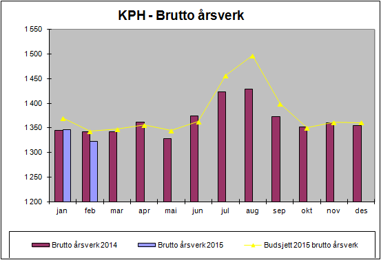 9.4 Bemanning Denne periode Endring 2014-2015 %-vis avvik 2015 Endring 2014-2015 Hittil i år %-vis endring fra 2014 %-vis avvik Hele året Klinikk for psykisk helse 2014 2015 DPS Solvang 88,6 94,1