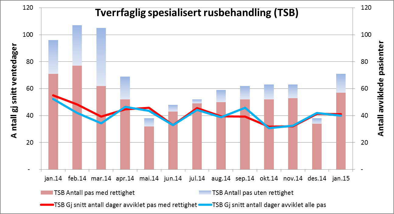 Figur 5 Gjennomsnittlig ventetid ordinært avviklede pasienter med og uten rett Antall ventende Antall avviklet Ventelistedata Februar Med rett Uten rett med/uten rett Medisinsk klinikk 1 933 2 386 1