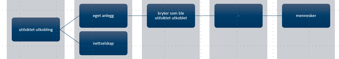 Feilbetjening av bryter Type hendelse utilsiktet utkobling Årsak feilbetjening Anleggsdel effektbryter Arkivref.