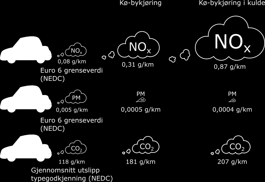 Figur S 2: Sammenligning av avgasskravet (grenseverdi)/gjennomsnitt NO x, PM og CO 2 ved typegodkjenning av Euro 6-dieselbiler (med den standardiserte NEDC kjøresyklusen) (sort sky) og