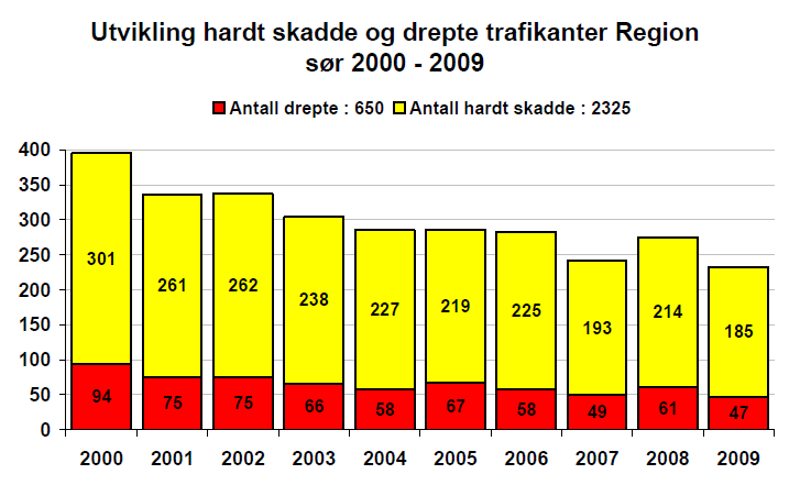 Utvikling i antall drepte/hardt skadde Dersom vi ser nærmere på utviklingen mht de alvorligste ulykkene, kan vi se en betydelig nedgang i antall drepte og hardt skadde (meget alvorlig skadde og