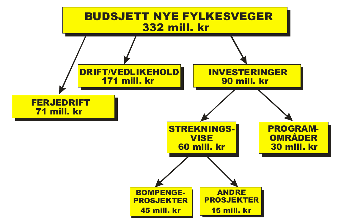 3. For sikre nødvendig utvikling av vegnettet i hele fylket ber Fylkestinget om at en fjerdedel av strekningsvise investeringer forbeholdes tiltak som fullfinansieres med offentlige midler. 4.