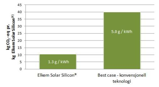 Elkem Solar Produserer >6000 tonn/å a Si ~1 GW p solceller Fabrikk på Fiskaa (Kristiansand)