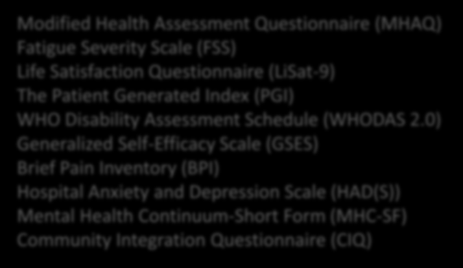 Index (PGI) WHO Disability Assessment Schedule (WHODAS 2.