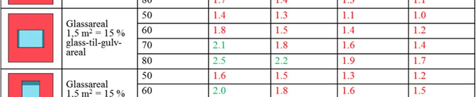 Denne faktoren er fremsatt med stor usikkerhet i rapporten til SINTEF, hvor det anbefales at denne verdien videre må vurderes basert på en