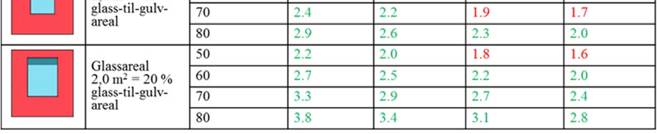 Benyttelse av 0,07 som faktor fører til en forringelse av krav til dagslystilgang sammenlignet med dagens 10 % regel som i utgangspunktet er