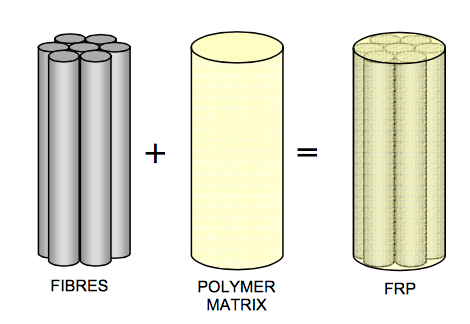 2 Fiberarmerte)kompositter)(FRP)) Dettekapitteleterengenerellintroduksjonomfiberarmertekompositter.