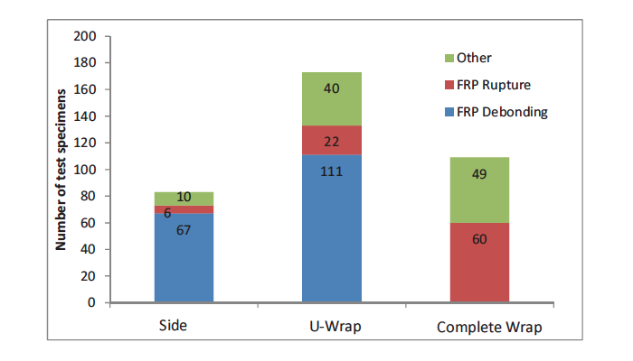 Figur)3.7)Bruddtypefordeling)ut)ifra)FRP\konfigurasjoner)(Belarbi)and)Acun,)20