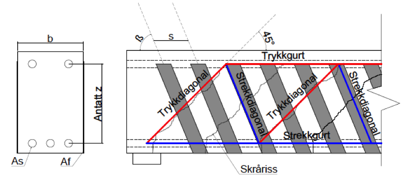 lengderetning.strekk5ogtrykkstavenegirbjelkensskjærkraftkapasitet(kimet al.,2008). Figur)4.1.)Fagverksmodell)for)skjærkraft.