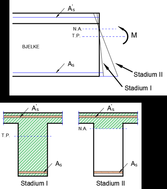 Figur 3 Eksempel på tøyningstilstand for et tverrsnitt, hhv i Stadium I og Stadium II Ytre lastvirkning: Det som er diskutert så langt er indre lastvirkninger fra alkalireaksjoner, men ekspansjonen