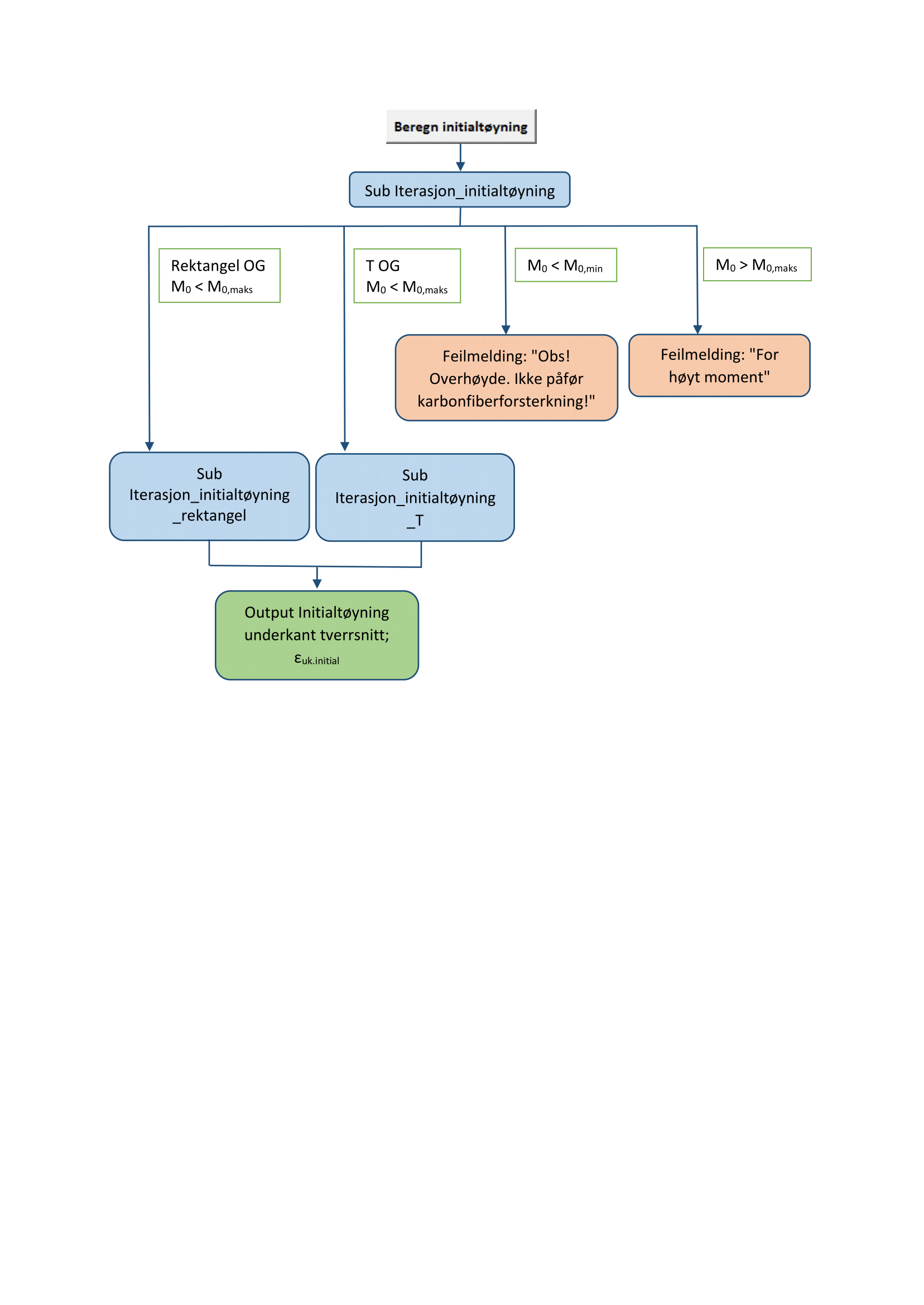 3 ConLam - Beregningsprogram Figur 42: Beregning av tøyning i