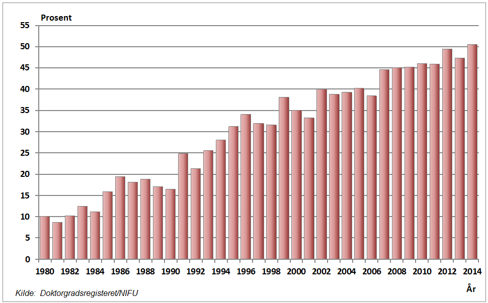 Figur 3 Doktorgrader 1980-2014. Prosentandel kvinner.