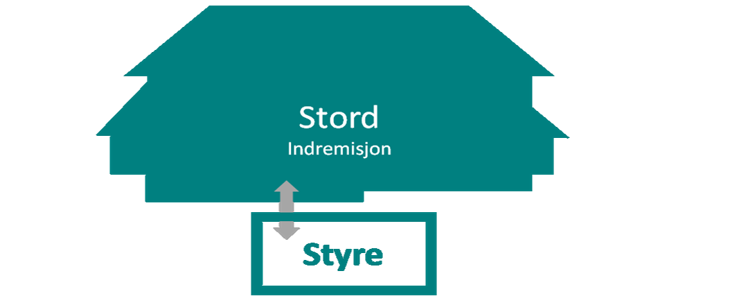 Aktuelle spørsmål som bør utgreiast: Korleis styrka