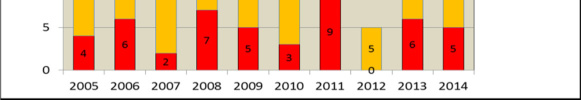 I perioden 2011 til 2014 var utforkjøring er den mest