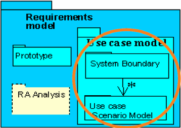 Requirements Model Vår utviklingsprosess definerer at disse modellene skal være med i dette dokumentet, men vi tar ikke med prototyping pga uspesifisert i oppgaven (ref. referanseoppgaven).