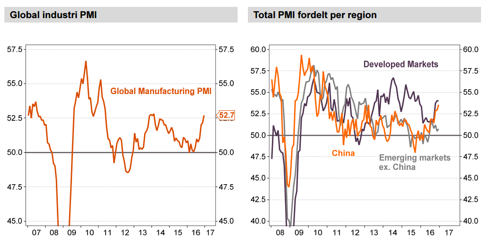 The sun is shining on global macro Significant improvements in PMIs