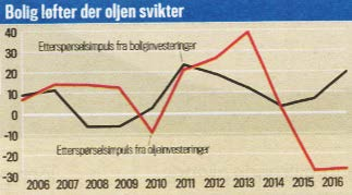 Boliginvesteringer erstatter oljeinvesteringer Årlig endring i investeringene. Mrd.