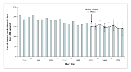 Rate of Readmission for Heart Failure among Patients Recently