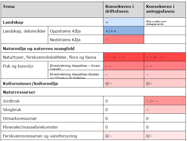 Konsekvenser i driftsfasen og