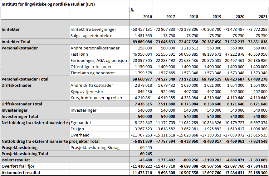 Tiltakstabell 2017 Tabellen under viser hovedtiltak i instituttets budsjettforslag for 2017.