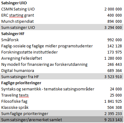 4 Oversikt over øremerkede midler 2016: Utvikling i resultatelementene ved instituttet Instituttet mottar midler blant annet på bakgrunn av utviklingen i sentrale resultatkomponenter innen studier og