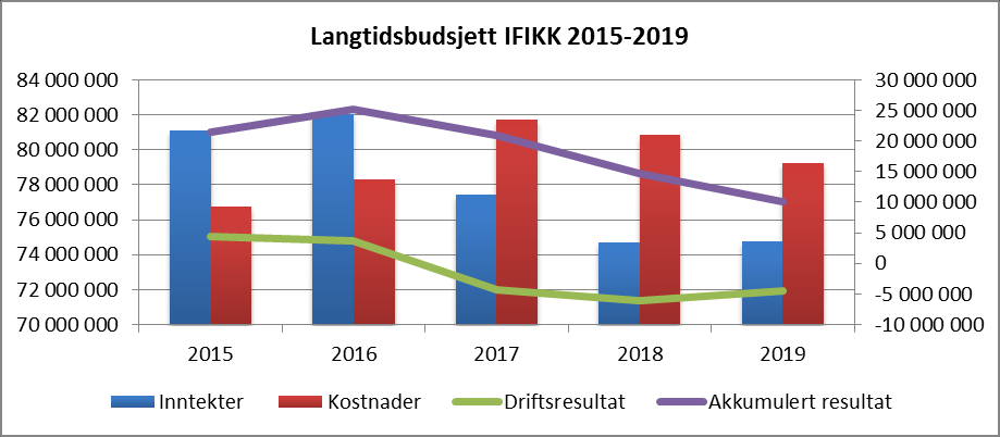 7 Langtidsbudsjett IFIKK 2.tertial Instituttets langtidsbudsjett pr 2.