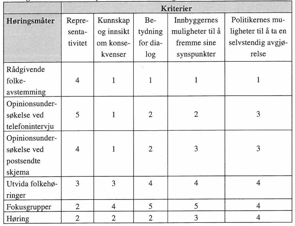 Ref.: Bolkesjø og Brandzæg 2005 Som tabellen viser er det ingen av høringsmetodene som ivaretar alle kriterier alene.