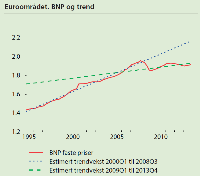 Positiv vekst i euroområdet men aktiviteten er fortsatt under 2008-nivå og