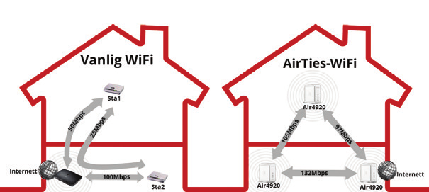 DETTE ER PREMIUM WIFI Premium WiFi er eit smart mesh-nettverk av trådlause aksesspunkt som gir deg god dekning og stabil fart.