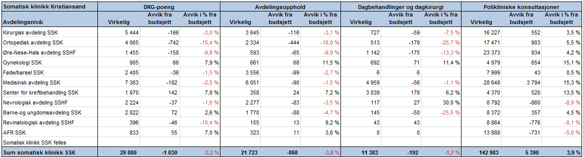 8.3 Klinikk for somatikk Kristiansand Tilbake til vedlegg Aktivitet og