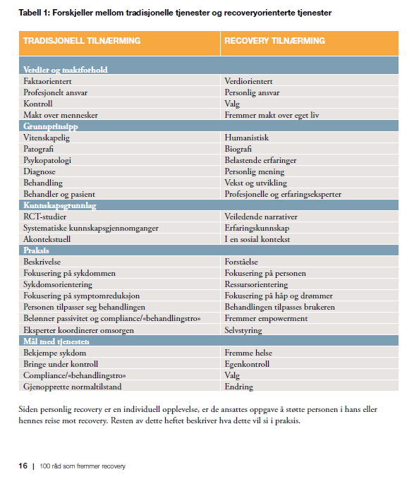 5 Hjørne 4 diskuter tabellen som sammenligner recoveryorientert og tradisjonell praksis Tabellen viser enkelte forskjeller mellom recoveryorientert og tradisjonell praksis.