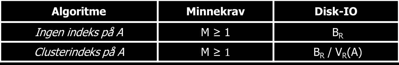 Oppsummering: Kostnad og minnekrav for seleksjon σ A=v (R) Algoritme Minnekrav Disk-IO