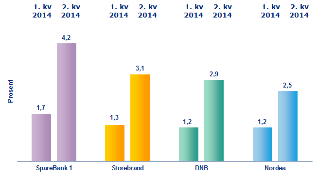 SpareBank 1 Forsikring AS Avkastning for