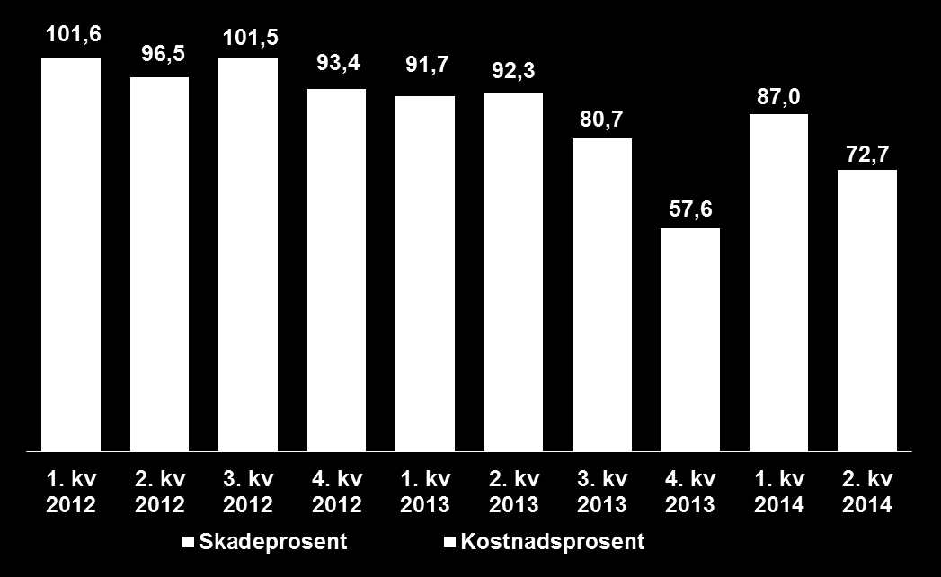 SpareBank 1 Skadeforsikring konsern (skadeforsikringsvirksomheten) Svært godt forsikringsresultat og solid drift Resultat før skatt i kvartalet (MNOK) Combined ratio f.e.r i kvartalet (%) Hovedtall for 1.