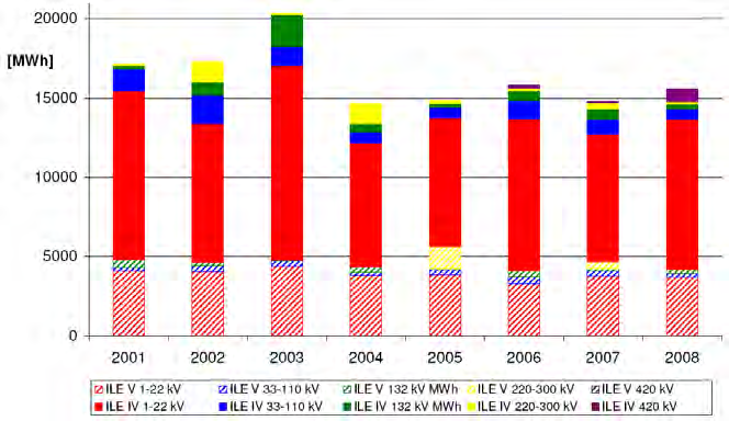 3.1.11 ILE fordelt på spenningsnivå for perioden 2001-2008 Figur 3.1-7 viser ILE på grunn av hhv varslede, ikke varslede avbrudd.