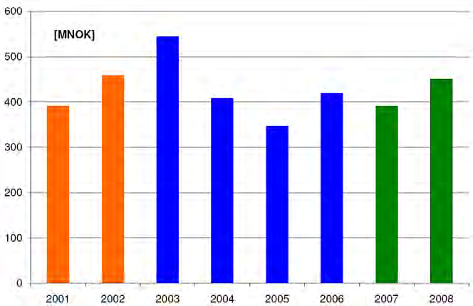 3.1.14 Utvikling av KILE 2001-2008 Figur 3.1-11 viser hvordan faktisk KILE-beløp har endret seg siden KILE-ordningen ble introdusert i 2001.