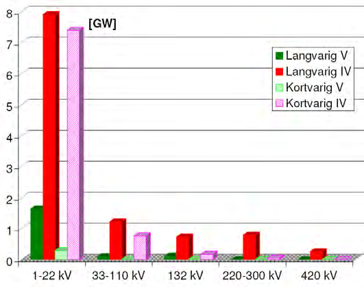 3.1.16 Avbrutt effekt i 2008 fordelt på spenningsnivå Figur 3.1-13 viser avbrutt effekt fordelt på spenningsnivå for henholdsvis langvarige og kortvarige avbrudd.