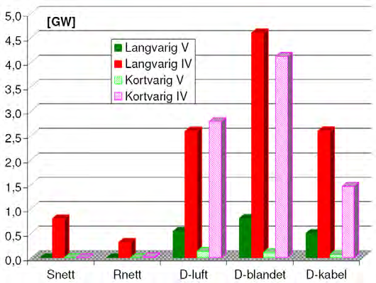 De kortvarige avbruddene i 2008 resulterte i totalt 8,7 MW avbrutt effekt. Av dette skyldtes 96,5 % ikke-varslede avbrudd, herav 88,3 % på spenningsnivå 1-22 kv. Figur 3.