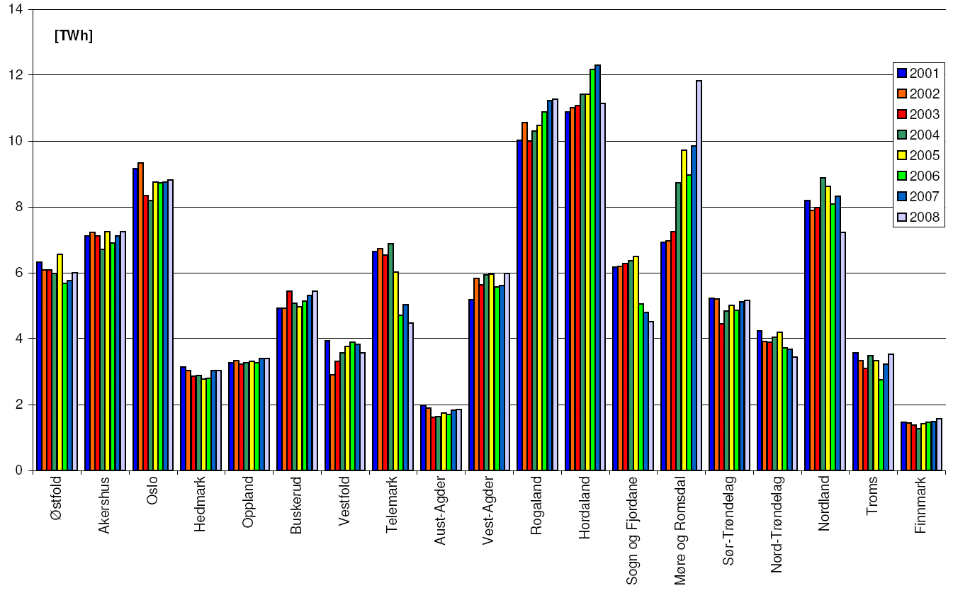 3.3 Statistikk på fylkesnivå 3.3.1 Levert energi mengde (TWh) Figur 3.3-1 viser levert energi [TWh] fordelt fylkesvis for perioden 2001-2008.