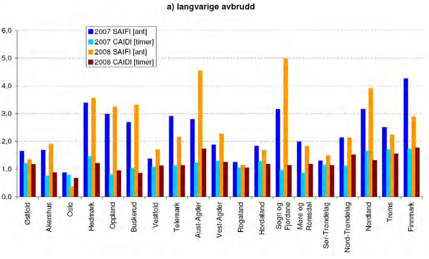 3.3.2 Antall avbrudd pr sluttbruker og gjennopprettingstid Figur 3.