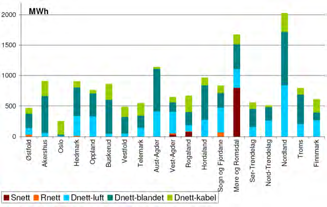 3.3.5 ILE fordelt fylkesvis på spenningsnivå ILE-tallene i Figur 3.3-5 og Tabell 3.3-2 gjelder langvarige avbrudd og viser fylkesvis fordeling av ILE for det nettnivået der sluttbrukere er tilknyttet.