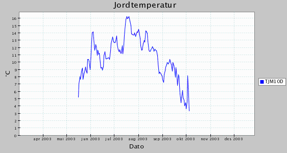 Jordtemperaturen Oppdal, vekstsesongen