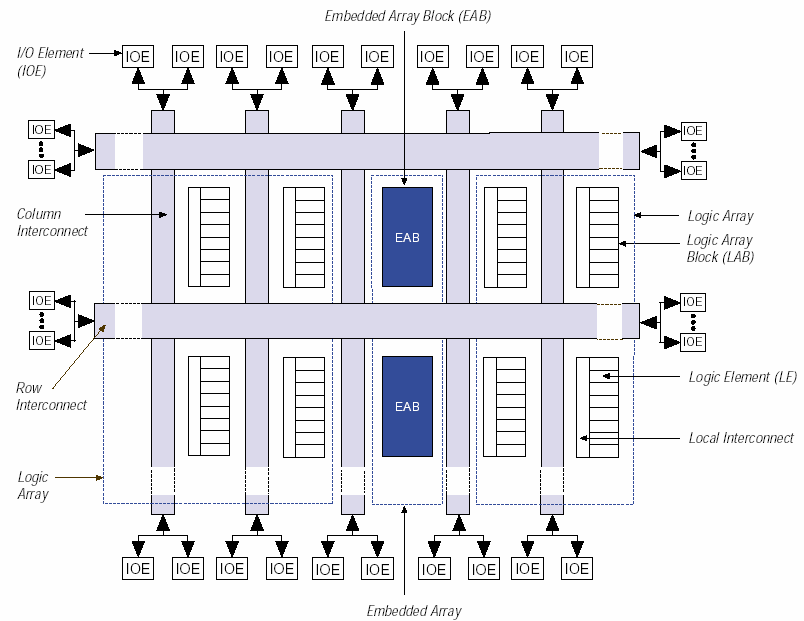 Logikk cellene til ACEX 1K blir benyttet til å realisere generell logikk f.eks tellere, summasjonskretser, tilstands maskiner og multipleksere.