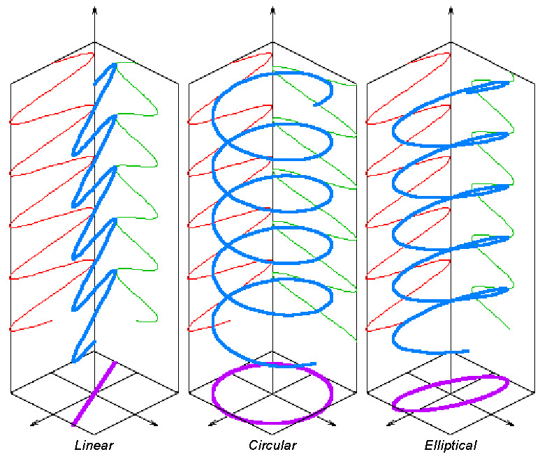 270 Kapittel 10. Refleksjon, transmisjon og polarisasjon z z z x x x y y y Lineær Sirkulær Elliptisk Figur 10.9: Tre ulike polariseringer av en plan elektromagnetisk bølge.