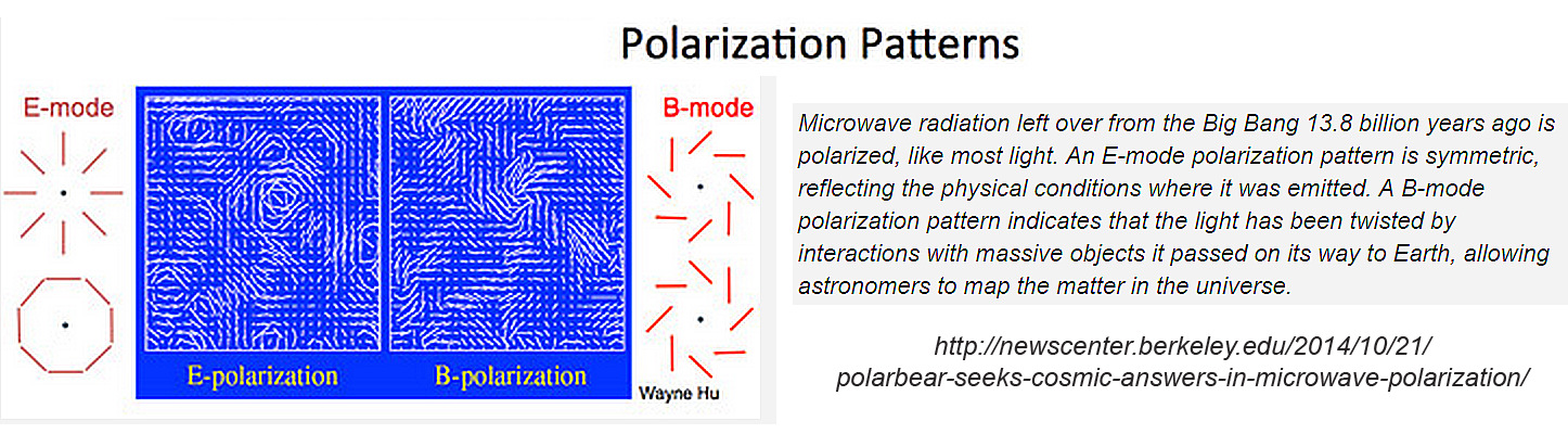 280 Kapittel 10. Refleksjon, transmisjon og polarisasjon Figur 10.15: Polarisasjon i de elektromagnetiske bølgene som stammer fra Big Bang har nylig blitt kartlagt.