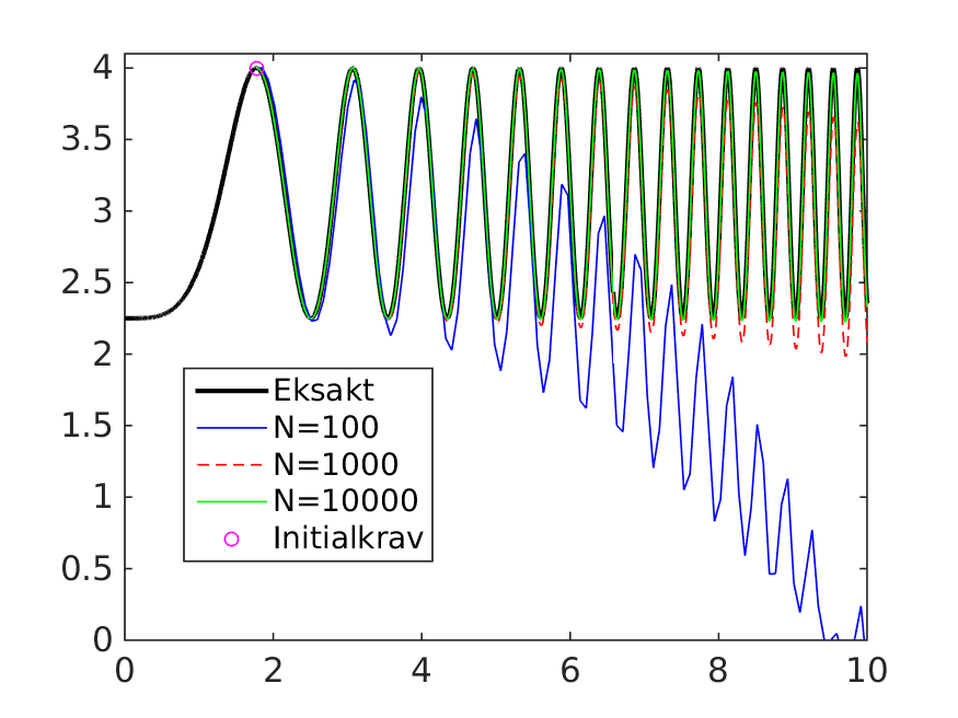 Figur : Figur som illustrerer hvordan Eulers metode gir ei løsning som, sakte, sakte, nærmer seg riktig løsning når vi øker antall steg N).